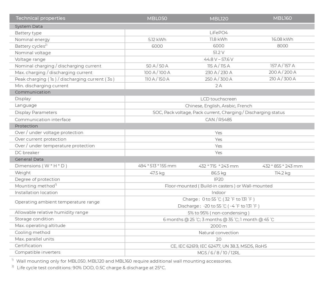 Datasheet pin lithium Sungrow 16kWh